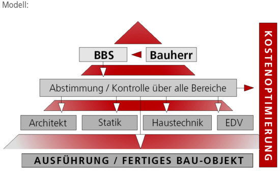 Modell: Unsere Leistungen Projektsteuerung